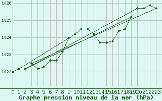 Courbe de la pression atmosphrique pour Chivres (Be)