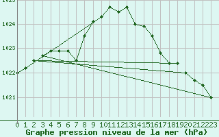 Courbe de la pression atmosphrique pour Le Mesnil-Esnard (76)