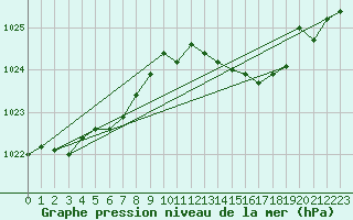 Courbe de la pression atmosphrique pour Renwez (08)