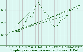 Courbe de la pression atmosphrique pour Cottbus