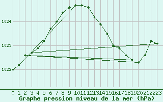 Courbe de la pression atmosphrique pour Aytr-Plage (17)