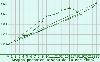 Courbe de la pression atmosphrique pour Lanvoc (29)