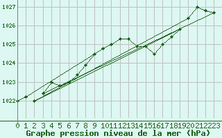 Courbe de la pression atmosphrique pour Montredon des Corbires (11)