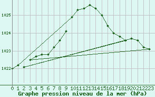 Courbe de la pression atmosphrique pour Trgueux (22)