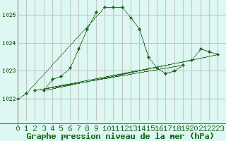 Courbe de la pression atmosphrique pour Montredon des Corbires (11)