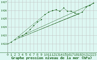Courbe de la pression atmosphrique pour Spa - La Sauvenire (Be)
