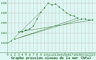 Courbe de la pression atmosphrique pour Saint-Germain-le-Guillaume (53)