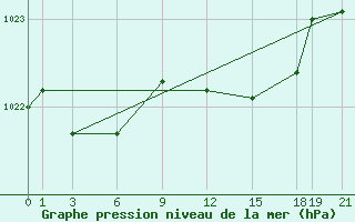 Courbe de la pression atmosphrique pour Herstmonceux (UK)