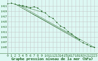 Courbe de la pression atmosphrique pour Ziar Nad Hronom