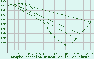 Courbe de la pression atmosphrique pour Sion (Sw)