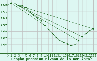 Courbe de la pression atmosphrique pour Gustavsfors