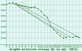 Courbe de la pression atmosphrique pour Ernage (Be)