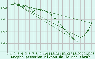 Courbe de la pression atmosphrique pour Chteaudun (28)