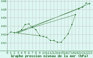 Courbe de la pression atmosphrique pour Kempten