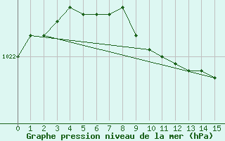 Courbe de la pression atmosphrique pour Kiikala lentokentt