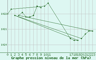 Courbe de la pression atmosphrique pour Izegem (Be)