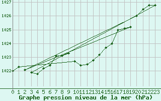 Courbe de la pression atmosphrique pour Medgidia