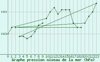 Courbe de la pression atmosphrique pour Saint-Brieuc (22)