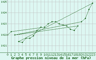 Courbe de la pression atmosphrique pour Falls Creek Aws