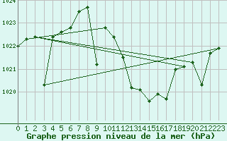 Courbe de la pression atmosphrique pour Hinojosa Del Duque
