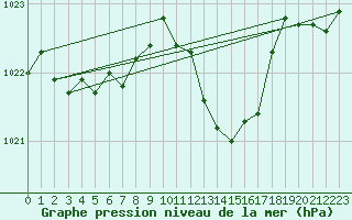 Courbe de la pression atmosphrique pour Cointe - Lige (Be)