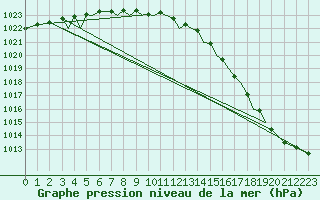 Courbe de la pression atmosphrique pour Leknes