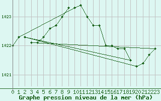 Courbe de la pression atmosphrique pour Sainte-Genevive-des-Bois (91)