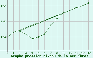 Courbe de la pression atmosphrique pour Saint-Bonnet-de-Four (03)