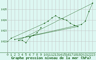 Courbe de la pression atmosphrique pour Pointe de Chassiron (17)