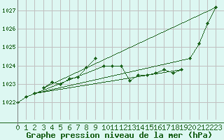 Courbe de la pression atmosphrique pour Nancy - Ochey (54)