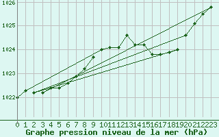 Courbe de la pression atmosphrique pour Renwez (08)