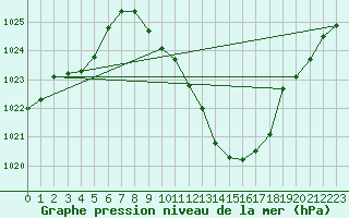 Courbe de la pression atmosphrique pour Guadalajara