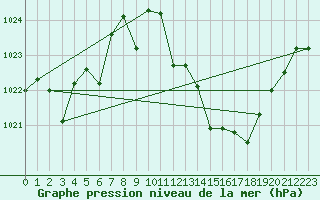 Courbe de la pression atmosphrique pour Morn de la Frontera