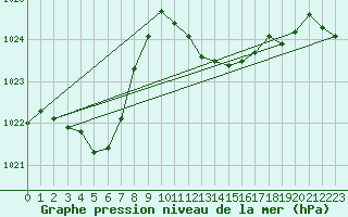 Courbe de la pression atmosphrique pour Giswil