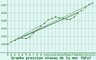 Courbe de la pression atmosphrique pour Lanvoc (29)