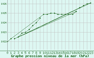 Courbe de la pression atmosphrique pour Vindebaek Kyst