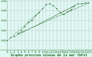 Courbe de la pression atmosphrique pour Lyon - Saint-Exupry (69)
