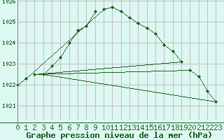 Courbe de la pression atmosphrique pour la bouée 62121