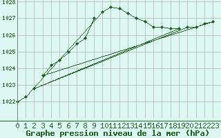 Courbe de la pression atmosphrique pour Ile du Levant (83)