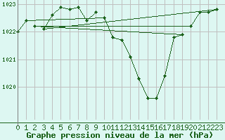 Courbe de la pression atmosphrique pour Thun