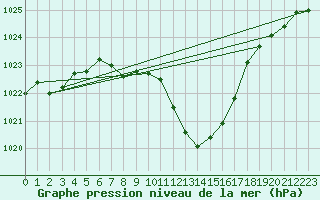 Courbe de la pression atmosphrique pour Bad Gleichenberg