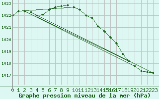 Courbe de la pression atmosphrique pour Orly (91)