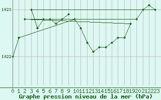 Courbe de la pression atmosphrique pour Veliko Gradiste