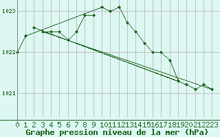 Courbe de la pression atmosphrique pour Saint-Nazaire (44)