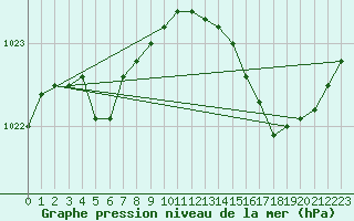 Courbe de la pression atmosphrique pour Brigueuil (16)