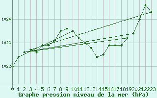 Courbe de la pression atmosphrique pour Seibersdorf