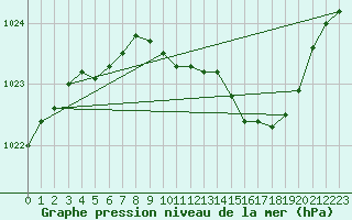 Courbe de la pression atmosphrique pour Langres (52) 