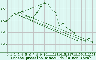 Courbe de la pression atmosphrique pour Droue-sur-Drouette (28)