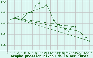 Courbe de la pression atmosphrique pour Dourbes (Be)