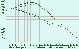 Courbe de la pression atmosphrique pour Nyhamn